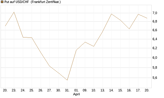 Put auf USD/CHF [Dt. Bank AG] Chart