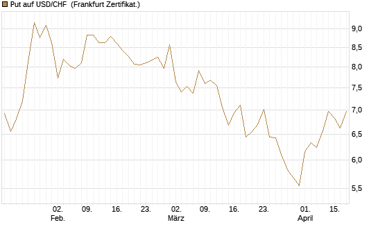 Put auf USD/CHF [Dt. Bank AG] Chart