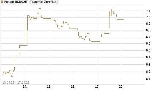 Put auf USD/CHF [Dt. Bank AG] Chart