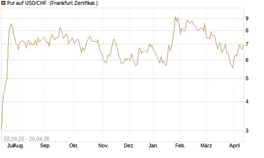 Put auf USD/CHF [Dt. Bank AG] Chart