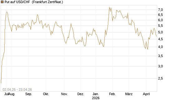 Put auf USD/CHF [Dt. Bank AG] Chart