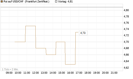 Put auf USD/CHF [Dt. Bank AG] Chart