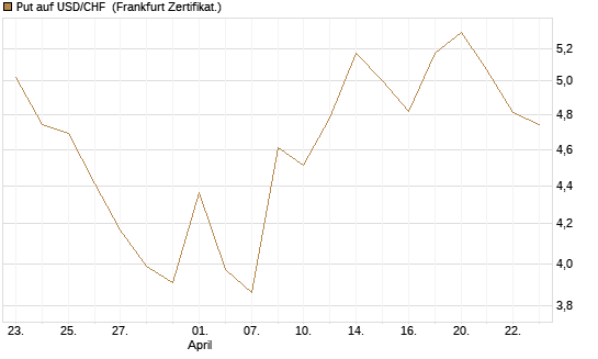 Put auf USD/CHF [Dt. Bank AG] Chart