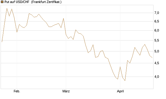 Put auf USD/CHF [Dt. Bank AG] Chart