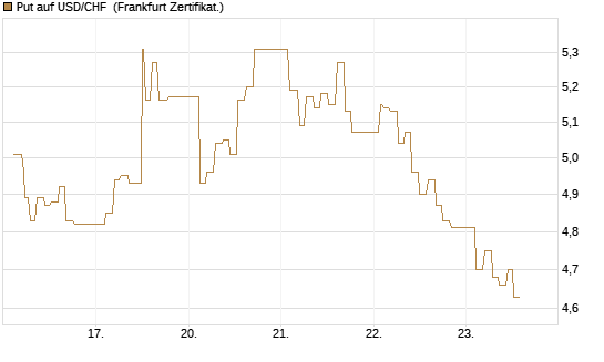Put auf USD/CHF [Dt. Bank AG] Chart