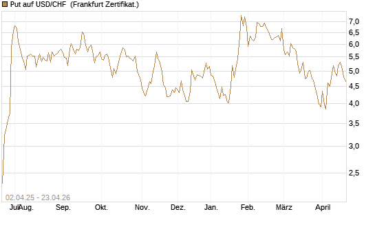 Put auf USD/CHF [Dt. Bank AG] Chart