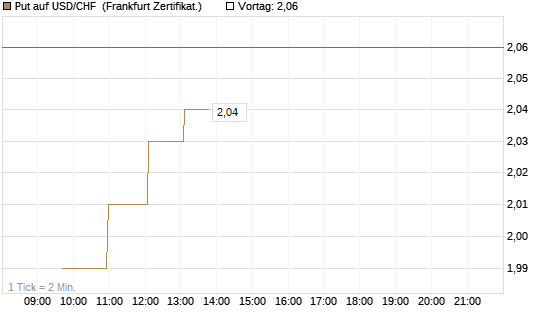 Put auf USD/CHF [Dt. Bank AG] Chart