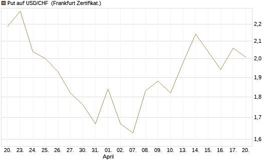 Put auf USD/CHF [Dt. Bank AG] Chart