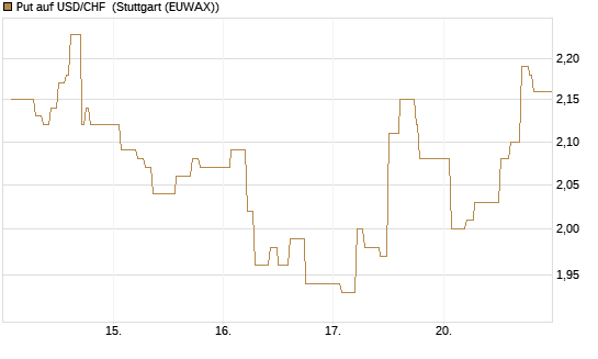 Put auf USD/CHF [Dt. Bank AG] Chart