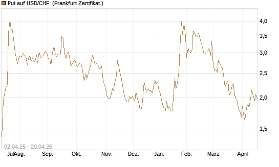 Put auf USD/CHF [Dt. Bank AG] Chart