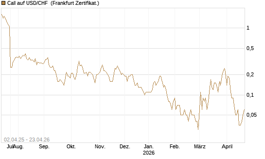 Call auf USD/CHF [Dt. Bank AG] Chart