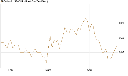 Call auf USD/CHF [Dt. Bank AG] Chart
