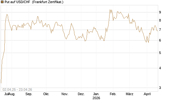 Put auf USD/CHF [Dt. Bank AG] Chart