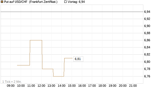 Put auf USD/CHF [Dt. Bank AG] Chart