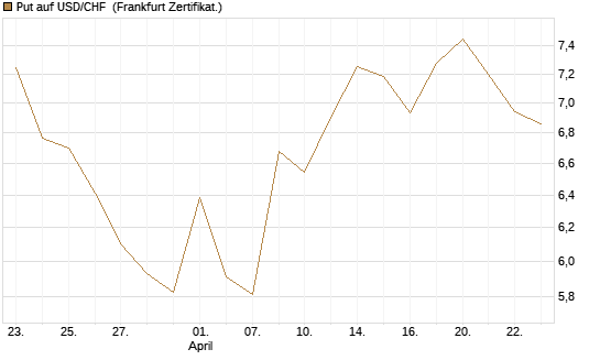 Put auf USD/CHF [Dt. Bank AG] Chart