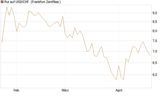 Put auf USD/CHF [Dt. Bank AG] Chart