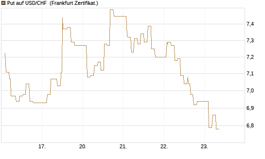 Put auf USD/CHF [Dt. Bank AG] Chart