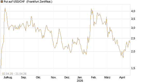Put auf USD/CHF [Dt. Bank AG] Chart