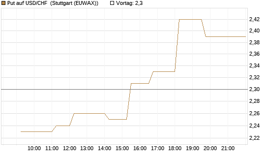 Put auf USD/CHF [Dt. Bank AG] Chart