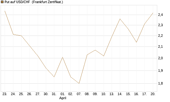 Put auf USD/CHF [Dt. Bank AG] Chart