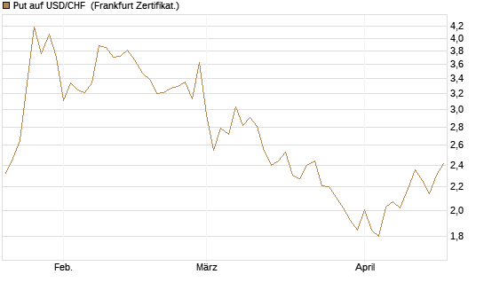 Put auf USD/CHF [Dt. Bank AG] Chart