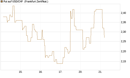Put auf USD/CHF [Dt. Bank AG] Chart