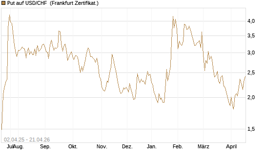 Put auf USD/CHF [Dt. Bank AG] Chart
