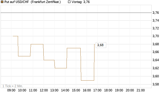 Put auf USD/CHF [Dt. Bank AG] Chart