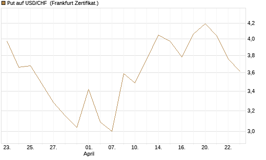 Put auf USD/CHF [Dt. Bank AG] Chart