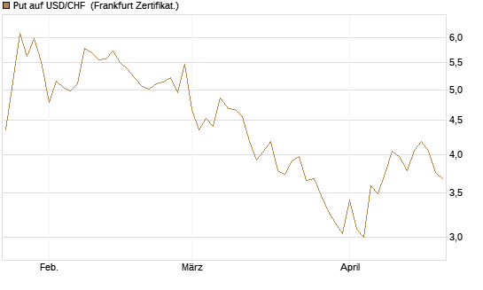 Put auf USD/CHF [Dt. Bank AG] Chart