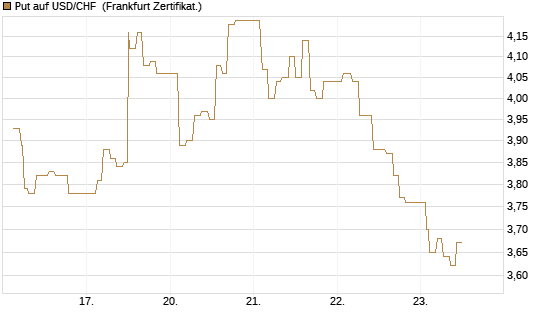 Put auf USD/CHF [Dt. Bank AG] Chart