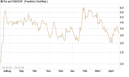 Put auf USD/CHF [Dt. Bank AG] Chart