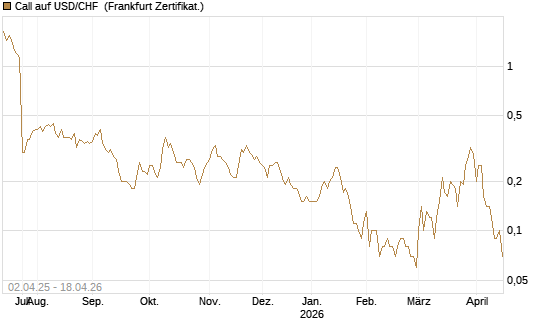 Call auf USD/CHF [Dt. Bank AG] Chart