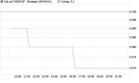 Call auf USD/CHF [Dt. Bank AG] Chart