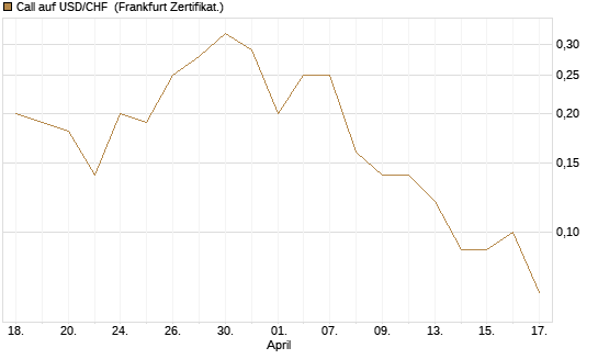 Call auf USD/CHF [Dt. Bank AG] Chart