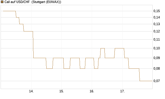 Call auf USD/CHF [Dt. Bank AG] Chart