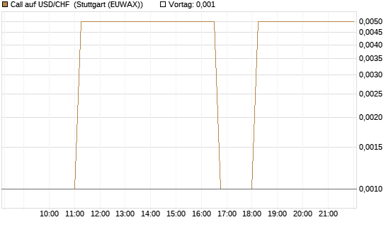 Call auf USD/CHF [Dt. Bank AG] Chart