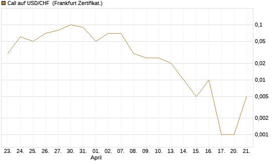 Call auf USD/CHF [Dt. Bank AG] Chart