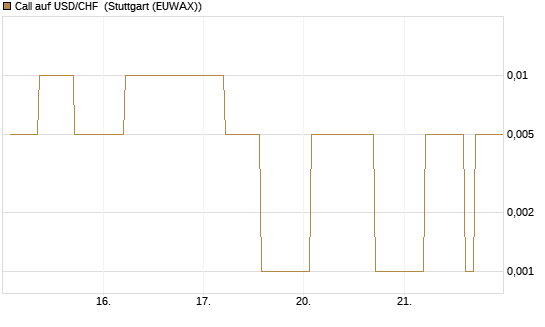 Call auf USD/CHF [Dt. Bank AG] Chart