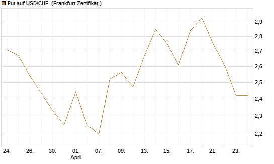 Put auf USD/CHF [Dt. Bank AG] Chart