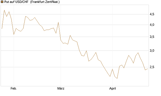 Put auf USD/CHF [Dt. Bank AG] Chart