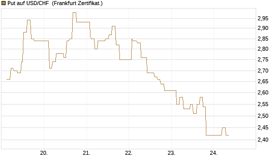 Put auf USD/CHF [Dt. Bank AG] Chart