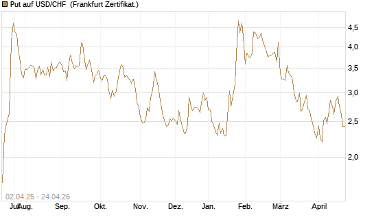 Put auf USD/CHF [Dt. Bank AG] Chart
