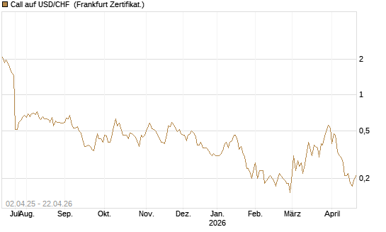 Call auf USD/CHF [Dt. Bank AG] Chart