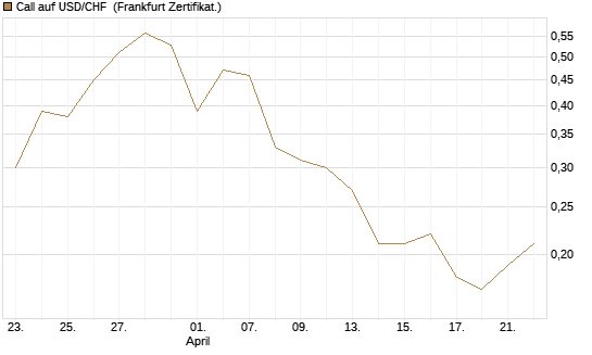 Call auf USD/CHF [Dt. Bank AG] Chart