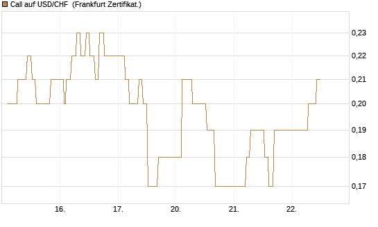 Call auf USD/CHF [Dt. Bank AG] Chart