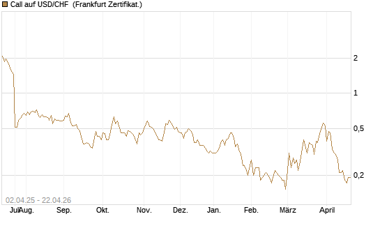 Call auf USD/CHF [Dt. Bank AG] Chart