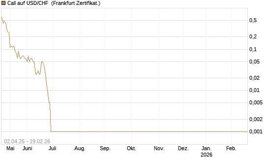 Call auf USD/CHF [Dt. Bank AG] Chart