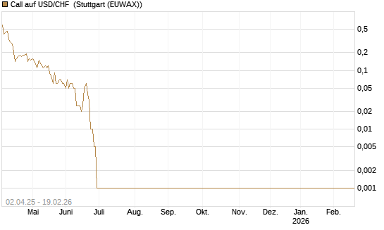 Call auf USD/CHF [Dt. Bank AG] Chart