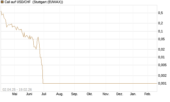 Call auf USD/CHF [Dt. Bank AG] Chart